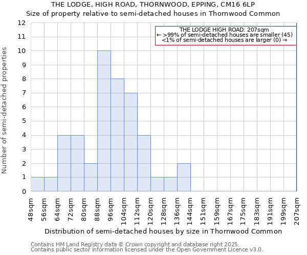 THE LODGE, HIGH ROAD, THORNWOOD, EPPING, CM16 6LP: Size of property relative to semi-detached houses houses in Thornwood Common