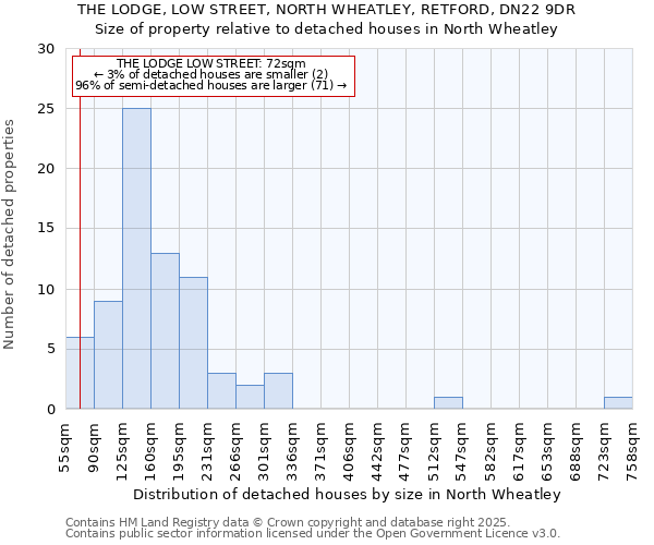 THE LODGE, LOW STREET, NORTH WHEATLEY, RETFORD, DN22 9DR: Size of property relative to detached houses houses in North Wheatley
