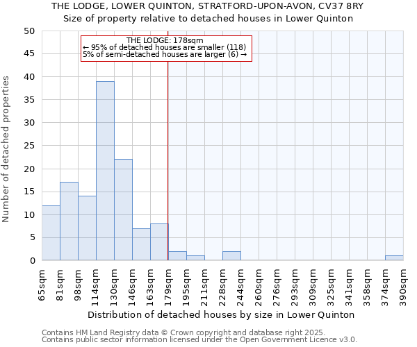 THE LODGE, LOWER QUINTON, STRATFORD-UPON-AVON, CV37 8RY: Size of property relative to detached houses houses in Lower Quinton