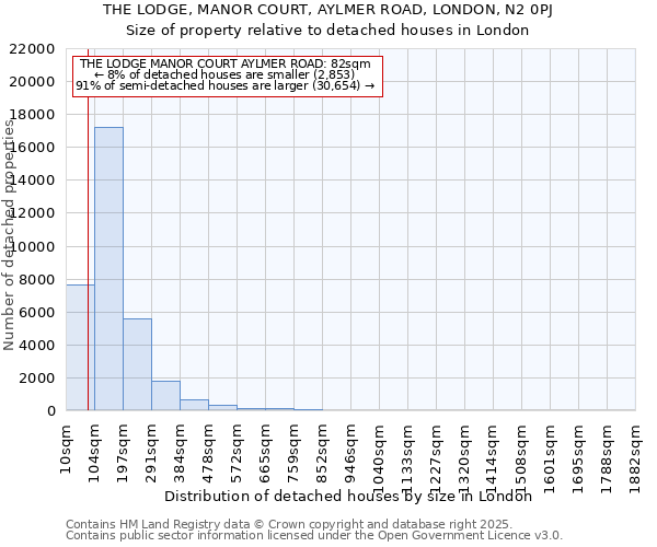 THE LODGE, MANOR COURT, AYLMER ROAD, LONDON, N2 0PJ: Size of property relative to detached houses houses in London