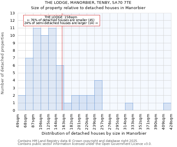 THE LODGE, MANORBIER, TENBY, SA70 7TE: Size of property relative to detached houses houses in Manorbier