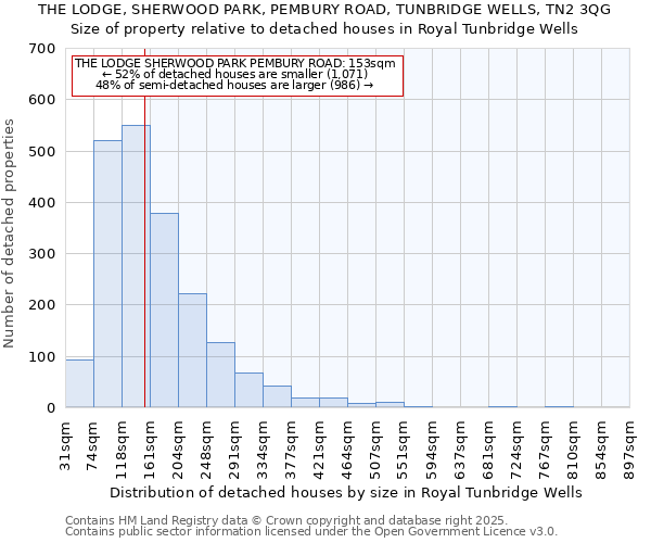 THE LODGE, SHERWOOD PARK, PEMBURY ROAD, TUNBRIDGE WELLS, TN2 3QG: Size of property relative to detached houses houses in Royal Tunbridge Wells