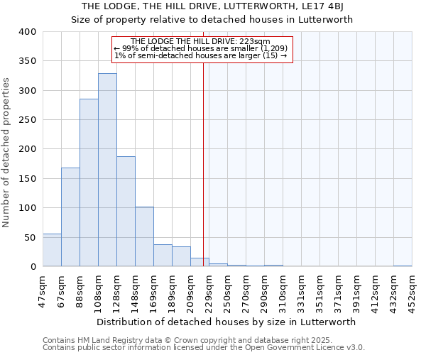 THE LODGE, THE HILL DRIVE, LUTTERWORTH, LE17 4BJ: Size of property relative to detached houses houses in Lutterworth