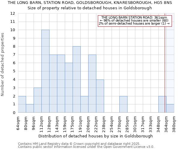 THE LONG BARN, STATION ROAD, GOLDSBOROUGH, KNARESBOROUGH, HG5 8NS: Size of property relative to detached houses houses in Goldsborough