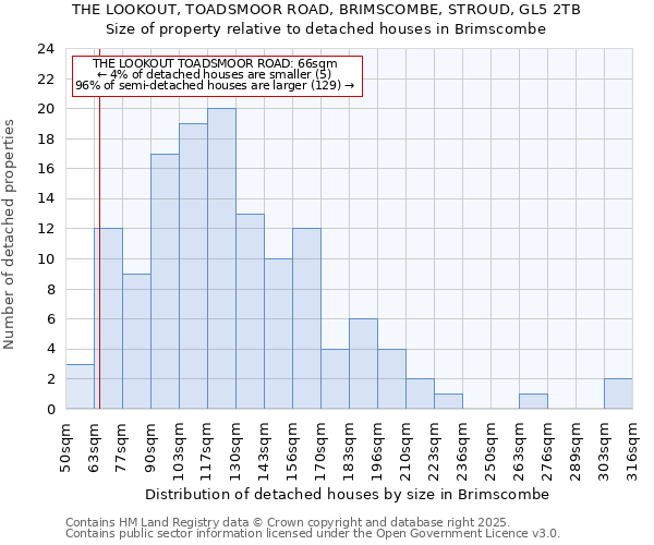 THE LOOKOUT, TOADSMOOR ROAD, BRIMSCOMBE, STROUD, GL5 2TB: Size of property relative to detached houses houses in Brimscombe