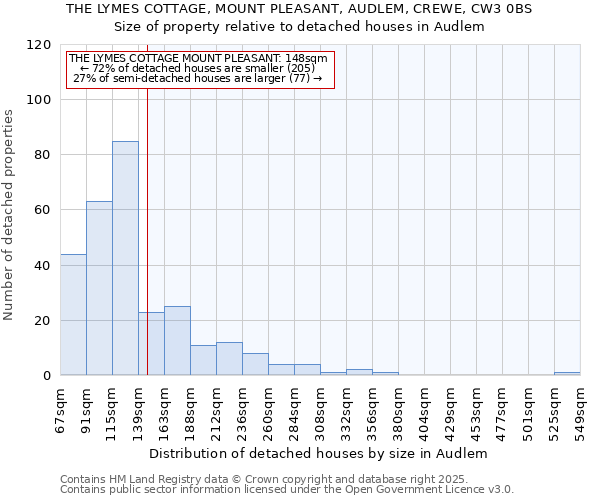 THE LYMES COTTAGE, MOUNT PLEASANT, AUDLEM, CREWE, CW3 0BS: Size of property relative to detached houses houses in Audlem