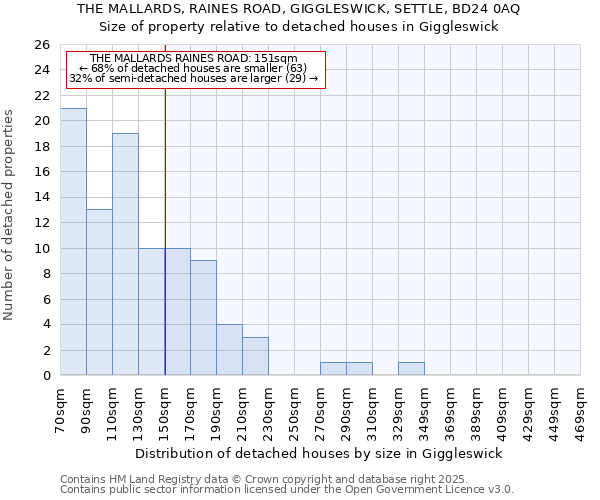 THE MALLARDS, RAINES ROAD, GIGGLESWICK, SETTLE, BD24 0AQ: Size of property relative to detached houses houses in Giggleswick