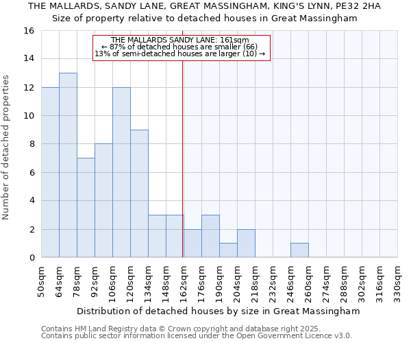 THE MALLARDS, SANDY LANE, GREAT MASSINGHAM, KING'S LYNN, PE32 2HA: Size of property relative to detached houses houses in Great Massingham