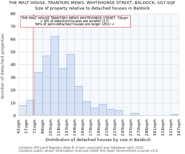THE MALT HOUSE, TRANTERS MEWS, WHITEHORSE STREET, BALDOCK, SG7 6QF: Size of property relative to detached houses houses in Baldock