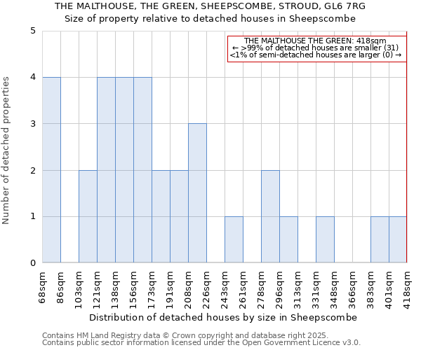THE MALTHOUSE, THE GREEN, SHEEPSCOMBE, STROUD, GL6 7RG: Size of property relative to detached houses houses in Sheepscombe