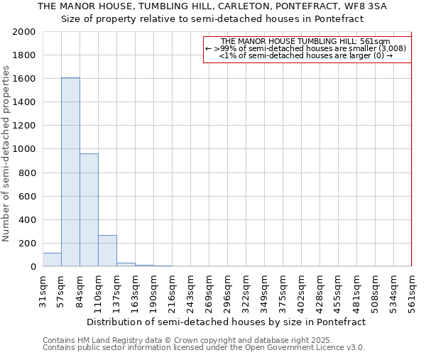 THE MANOR HOUSE, TUMBLING HILL, CARLETON, PONTEFRACT, WF8 3SA: Size of property relative to semi-detached houses houses in Pontefract