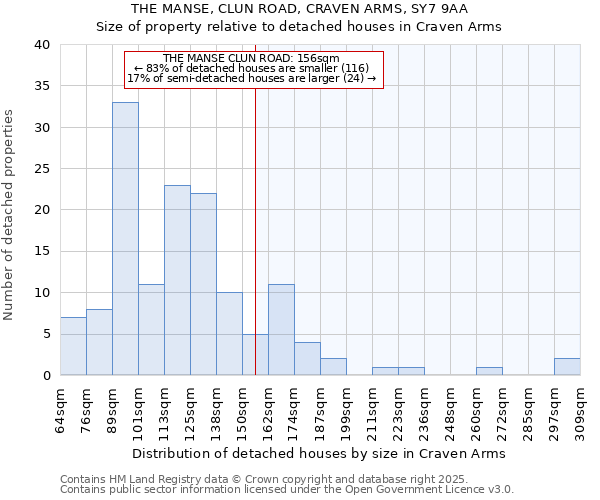 THE MANSE, CLUN ROAD, CRAVEN ARMS, SY7 9AA: Size of property relative to detached houses houses in Craven Arms