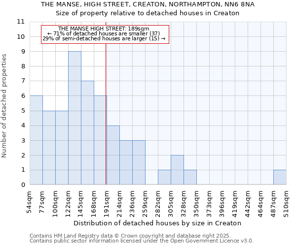 THE MANSE, HIGH STREET, CREATON, NORTHAMPTON, NN6 8NA: Size of property relative to detached houses houses in Creaton