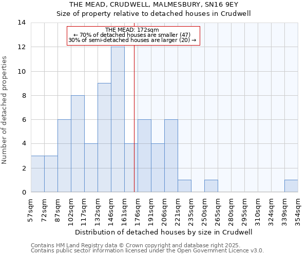 THE MEAD, CRUDWELL, MALMESBURY, SN16 9EY: Size of property relative to detached houses houses in Crudwell