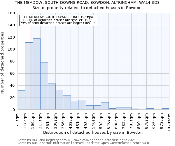THE MEADOW, SOUTH DOWNS ROAD, BOWDON, ALTRINCHAM, WA14 3DS: Size of property relative to detached houses houses in Bowdon