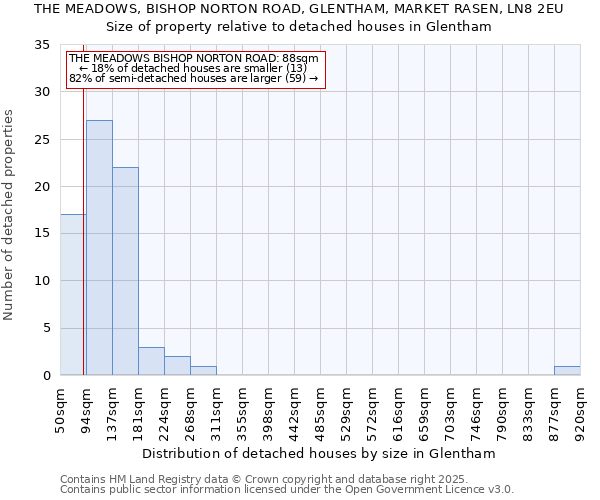 THE MEADOWS, BISHOP NORTON ROAD, GLENTHAM, MARKET RASEN, LN8 2EU: Size of property relative to detached houses houses in Glentham