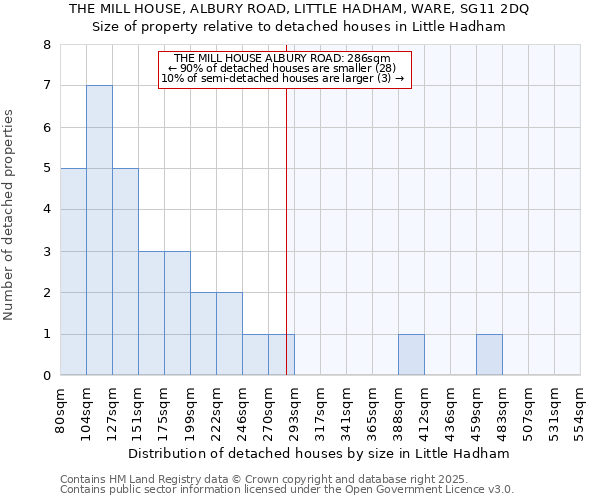 THE MILL HOUSE, ALBURY ROAD, LITTLE HADHAM, WARE, SG11 2DQ: Size of property relative to detached houses houses in Little Hadham