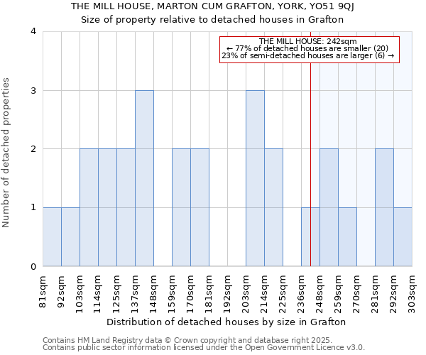 THE MILL HOUSE, MARTON CUM GRAFTON, YORK, YO51 9QJ: Size of property relative to detached houses houses in Grafton