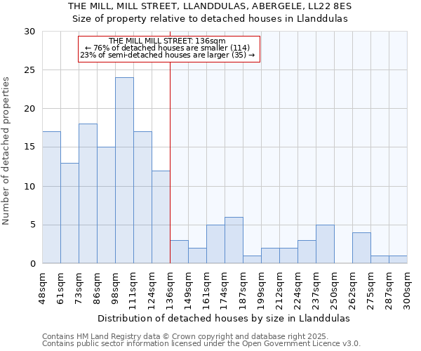THE MILL, MILL STREET, LLANDDULAS, ABERGELE, LL22 8ES: Size of property relative to detached houses houses in Llanddulas