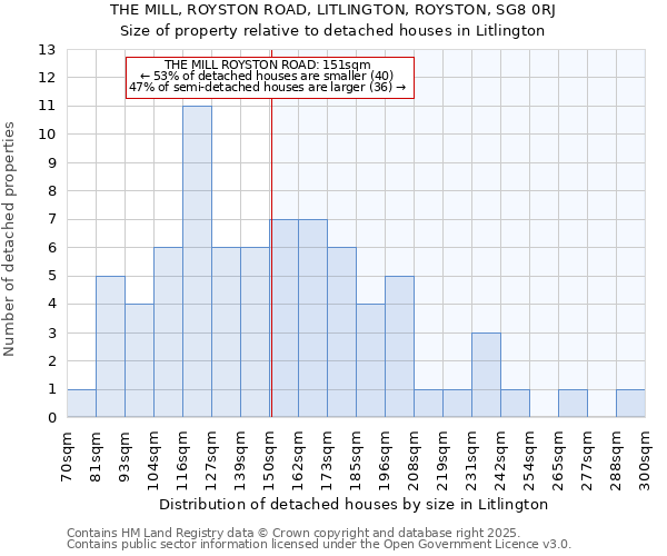 THE MILL, ROYSTON ROAD, LITLINGTON, ROYSTON, SG8 0RJ: Size of property relative to detached houses houses in Litlington