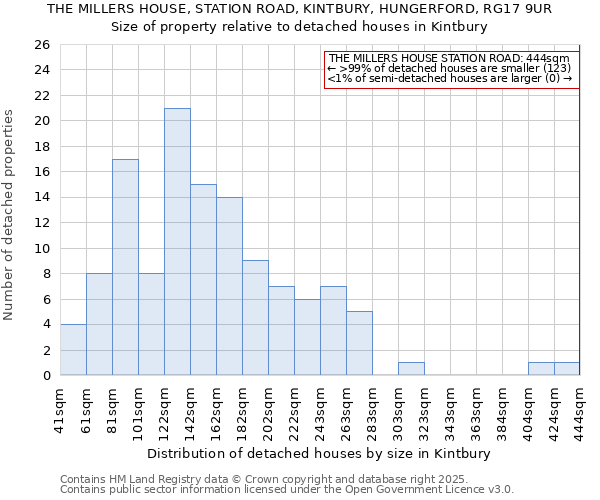THE MILLERS HOUSE, STATION ROAD, KINTBURY, HUNGERFORD, RG17 9UR: Size of property relative to detached houses houses in Kintbury