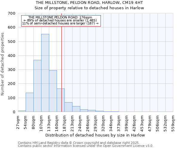 THE MILLSTONE, PELDON ROAD, HARLOW, CM19 4HT: Size of property relative to detached houses houses in Harlow