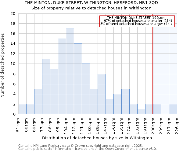 THE MINTON, DUKE STREET, WITHINGTON, HEREFORD, HR1 3QD: Size of property relative to detached houses houses in Withington