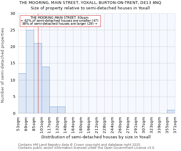 THE MOORING, MAIN STREET, YOXALL, BURTON-ON-TRENT, DE13 8NQ: Size of property relative to semi-detached houses houses in Yoxall