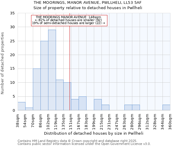 THE MOORINGS, MANOR AVENUE, PWLLHELI, LL53 5AF: Size of property relative to detached houses houses in Pwllheli