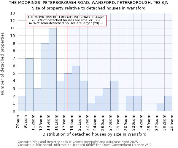THE MOORINGS, PETERBOROUGH ROAD, WANSFORD, PETERBOROUGH, PE8 6JN: Size of property relative to detached houses houses in Wansford