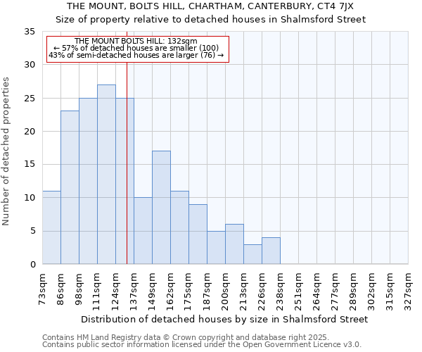 THE MOUNT, BOLTS HILL, CHARTHAM, CANTERBURY, CT4 7JX: Size of property relative to detached houses houses in Shalmsford Street