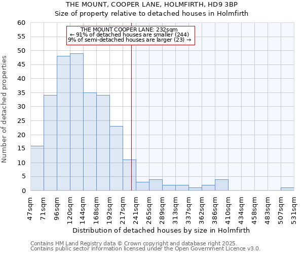 THE MOUNT, COOPER LANE, HOLMFIRTH, HD9 3BP: Size of property relative to detached houses houses in Holmfirth
