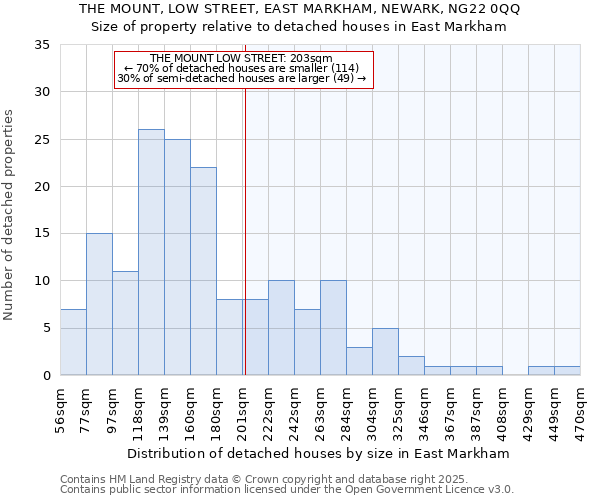 THE MOUNT, LOW STREET, EAST MARKHAM, NEWARK, NG22 0QQ: Size of property relative to detached houses houses in East Markham