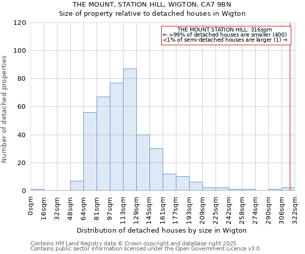 THE MOUNT, STATION HILL, WIGTON, CA7 9BN: Size of property relative to detached houses houses in Wigton
