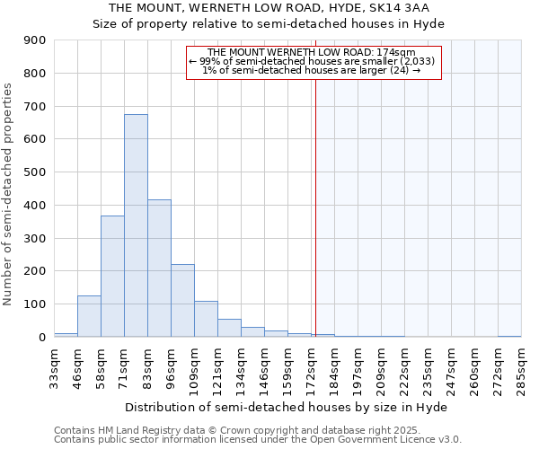 THE MOUNT, WERNETH LOW ROAD, HYDE, SK14 3AA: Size of property relative to semi-detached houses houses in Hyde