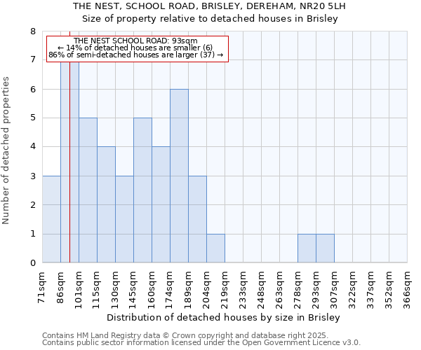 THE NEST, SCHOOL ROAD, BRISLEY, DEREHAM, NR20 5LH: Size of property relative to detached houses houses in Brisley