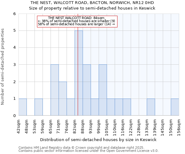 THE NEST, WALCOTT ROAD, BACTON, NORWICH, NR12 0HD: Size of property relative to semi-detached houses houses in Keswick