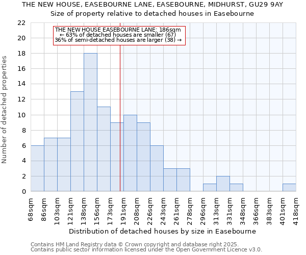 THE NEW HOUSE, EASEBOURNE LANE, EASEBOURNE, MIDHURST, GU29 9AY: Size of property relative to detached houses houses in Easebourne