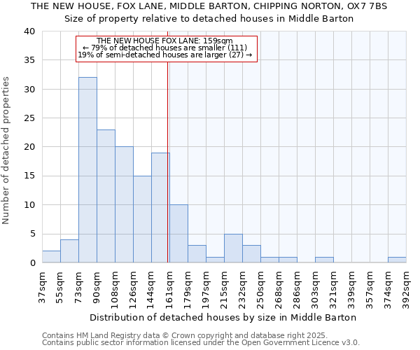 THE NEW HOUSE, FOX LANE, MIDDLE BARTON, CHIPPING NORTON, OX7 7BS: Size of property relative to detached houses houses in Middle Barton