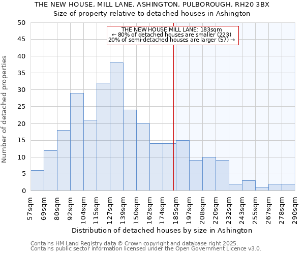 THE NEW HOUSE, MILL LANE, ASHINGTON, PULBOROUGH, RH20 3BX: Size of property relative to detached houses houses in Ashington