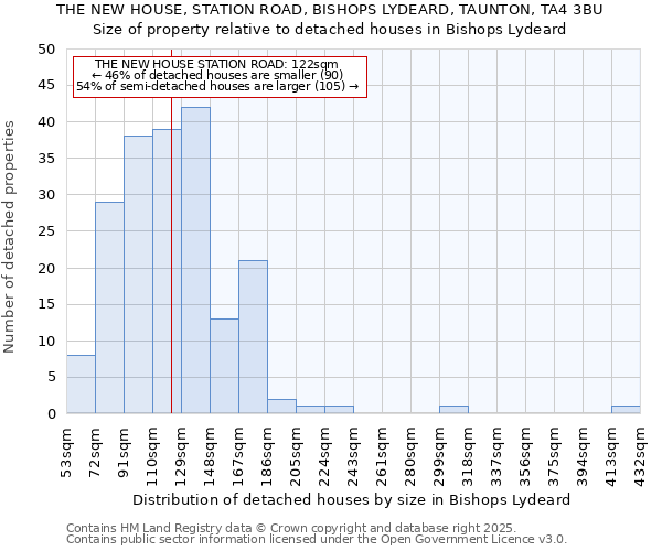 THE NEW HOUSE, STATION ROAD, BISHOPS LYDEARD, TAUNTON, TA4 3BU: Size of property relative to detached houses houses in Bishops Lydeard