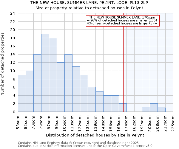 THE NEW HOUSE, SUMMER LANE, PELYNT, LOOE, PL13 2LP: Size of property relative to detached houses houses in Pelynt