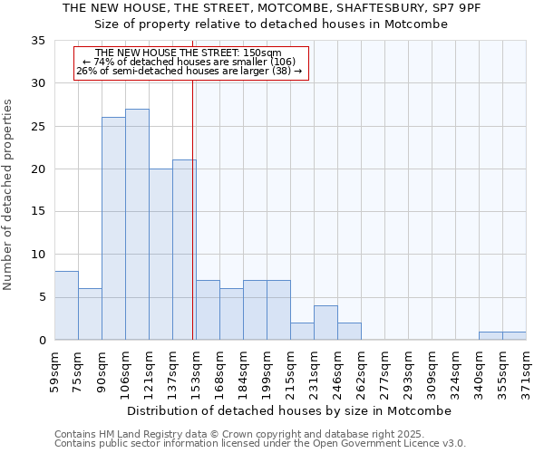 THE NEW HOUSE, THE STREET, MOTCOMBE, SHAFTESBURY, SP7 9PF: Size of property relative to detached houses houses in Motcombe