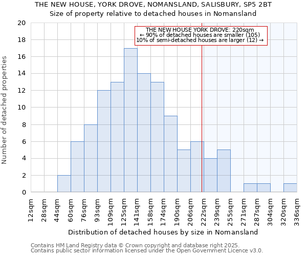 THE NEW HOUSE, YORK DROVE, NOMANSLAND, SALISBURY, SP5 2BT: Size of property relative to detached houses houses in Nomansland