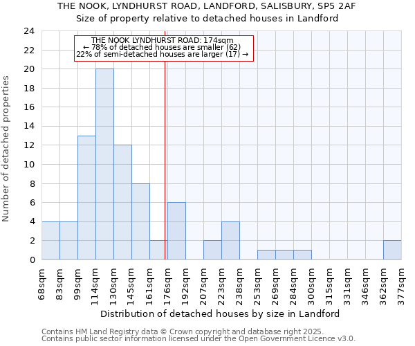 THE NOOK, LYNDHURST ROAD, LANDFORD, SALISBURY, SP5 2AF: Size of property relative to detached houses houses in Landford