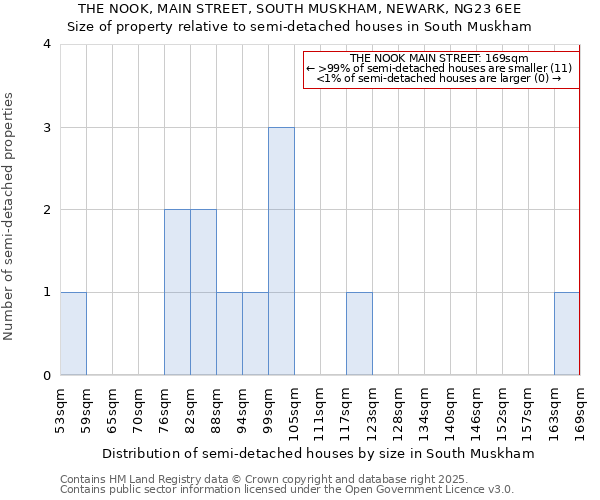 THE NOOK, MAIN STREET, SOUTH MUSKHAM, NEWARK, NG23 6EE: Size of property relative to semi-detached houses houses in South Muskham