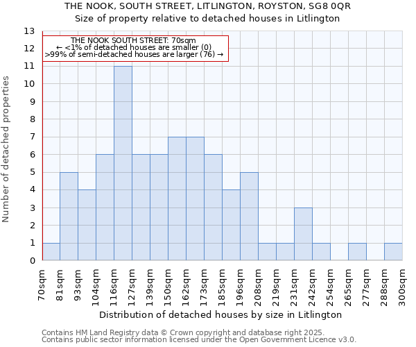THE NOOK, SOUTH STREET, LITLINGTON, ROYSTON, SG8 0QR: Size of property relative to detached houses houses in Litlington