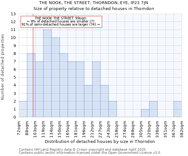 THE NOOK, THE STREET, THORNDON, EYE, IP23 7JN: Size of property relative to detached houses houses in Thorndon