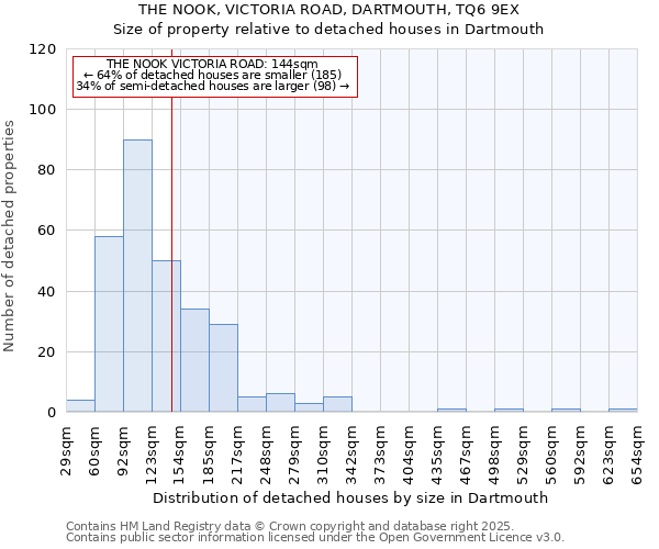 THE NOOK, VICTORIA ROAD, DARTMOUTH, TQ6 9EX: Size of property relative to detached houses houses in Dartmouth