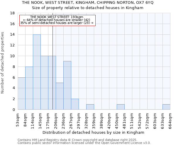 THE NOOK, WEST STREET, KINGHAM, CHIPPING NORTON, OX7 6YQ: Size of property relative to detached houses houses in Kingham